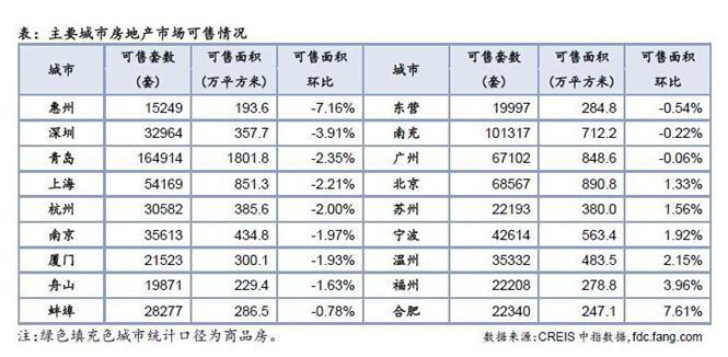 三四線城市庫存壓力得到有效改善