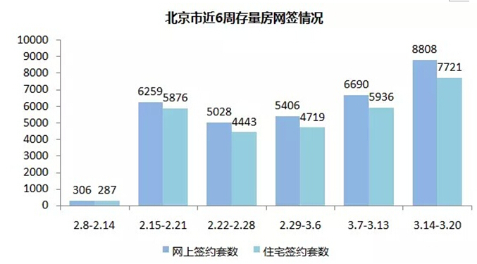 北京存量房網(wǎng)簽總量為8808套