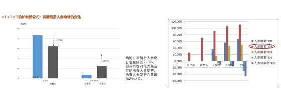 人參酵素活性實(shí)驗(yàn)證明：.jpg